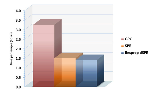 Cut extraction/clean-up time by 50% using a Resprep dSPE method.