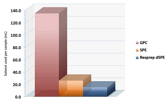 Restek's dSPE method uses 42% and 89% less solvent than SPE and GPC methods respectively.